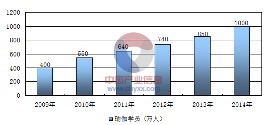 瑜伽在中國的發(fā)展前景，用數(shù)據(jù)說話。