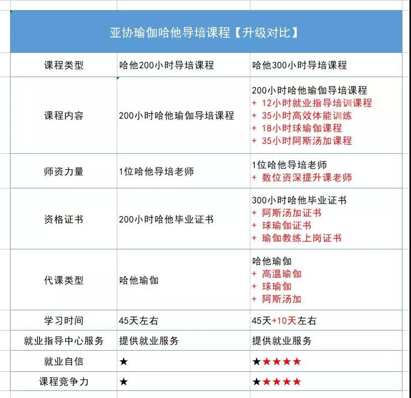 瑜伽教練培訓(xùn)全日制班12月18日于龍崗店開班！